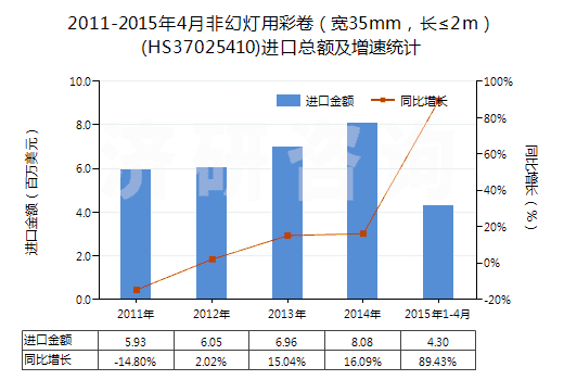 2011-2015年4月非幻燈用彩卷（寬35mm，長(zhǎng)≤2m）(HS37025410)進(jìn)口總額及增速統(tǒng)計(jì)